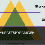 Drivkraftspyramiden - Accelerera